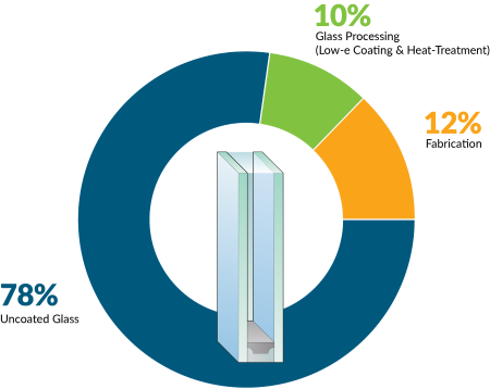 78 percent of carbon is in the uncoated flat glass